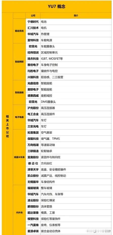 昨天，小米YU7爆卖，超出了市场预期，其相关概念股也随之受到关注。从市场