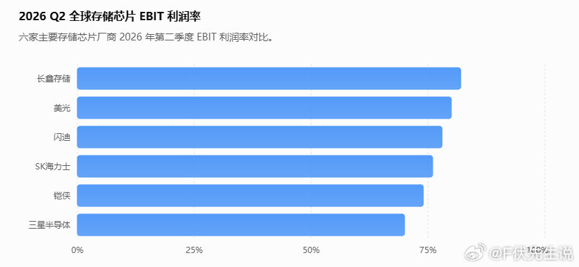 长鑫存储的利润超过了镁光，闪迪，海力士，卧槽？2026Q2全球存储芯片EBIT利润率长鑫存储：82%