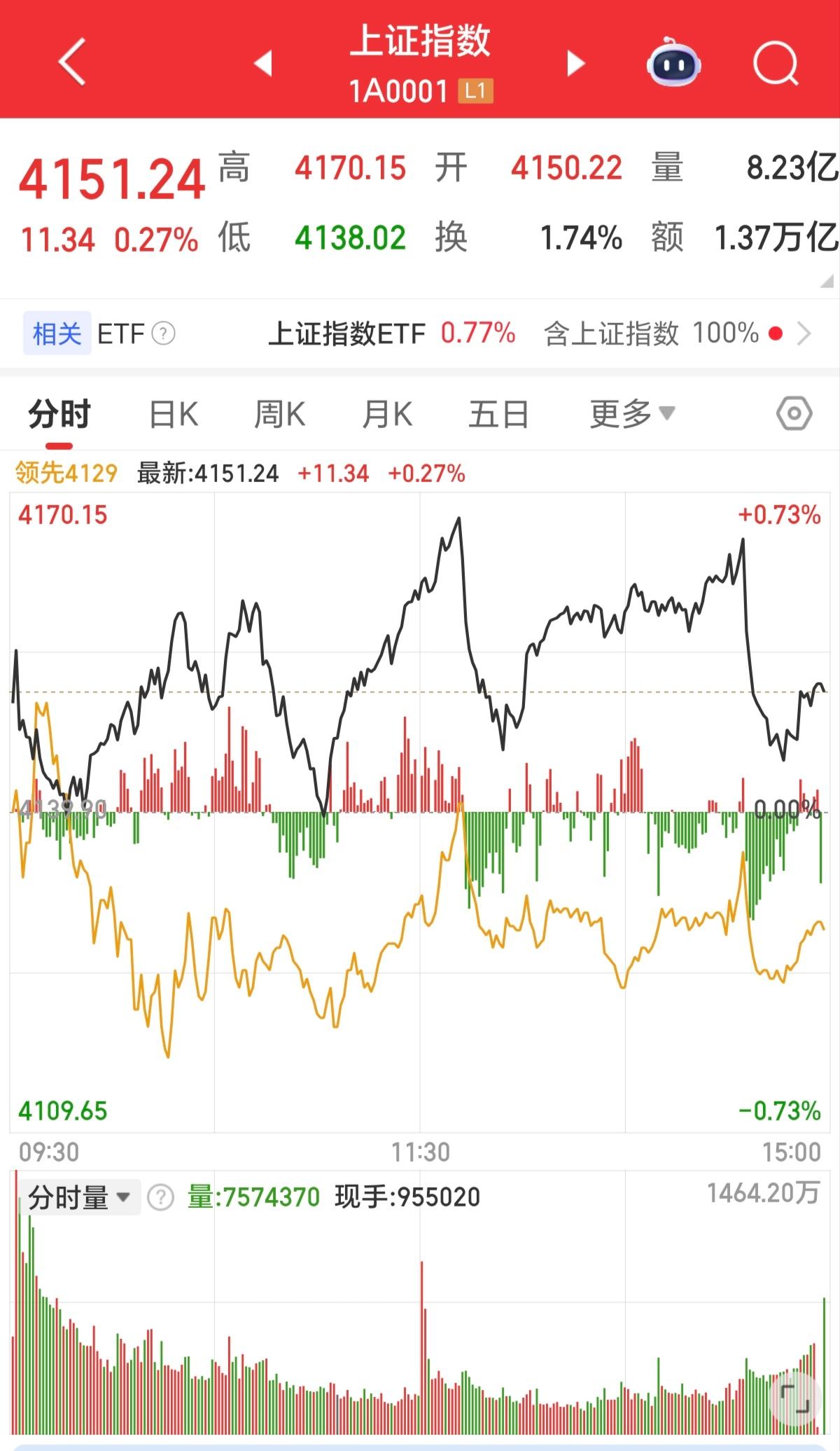 现在的盘面黑线（代表权重股）和黄线（中小盘股）的分歧是越来越大。从盘面来看，指数