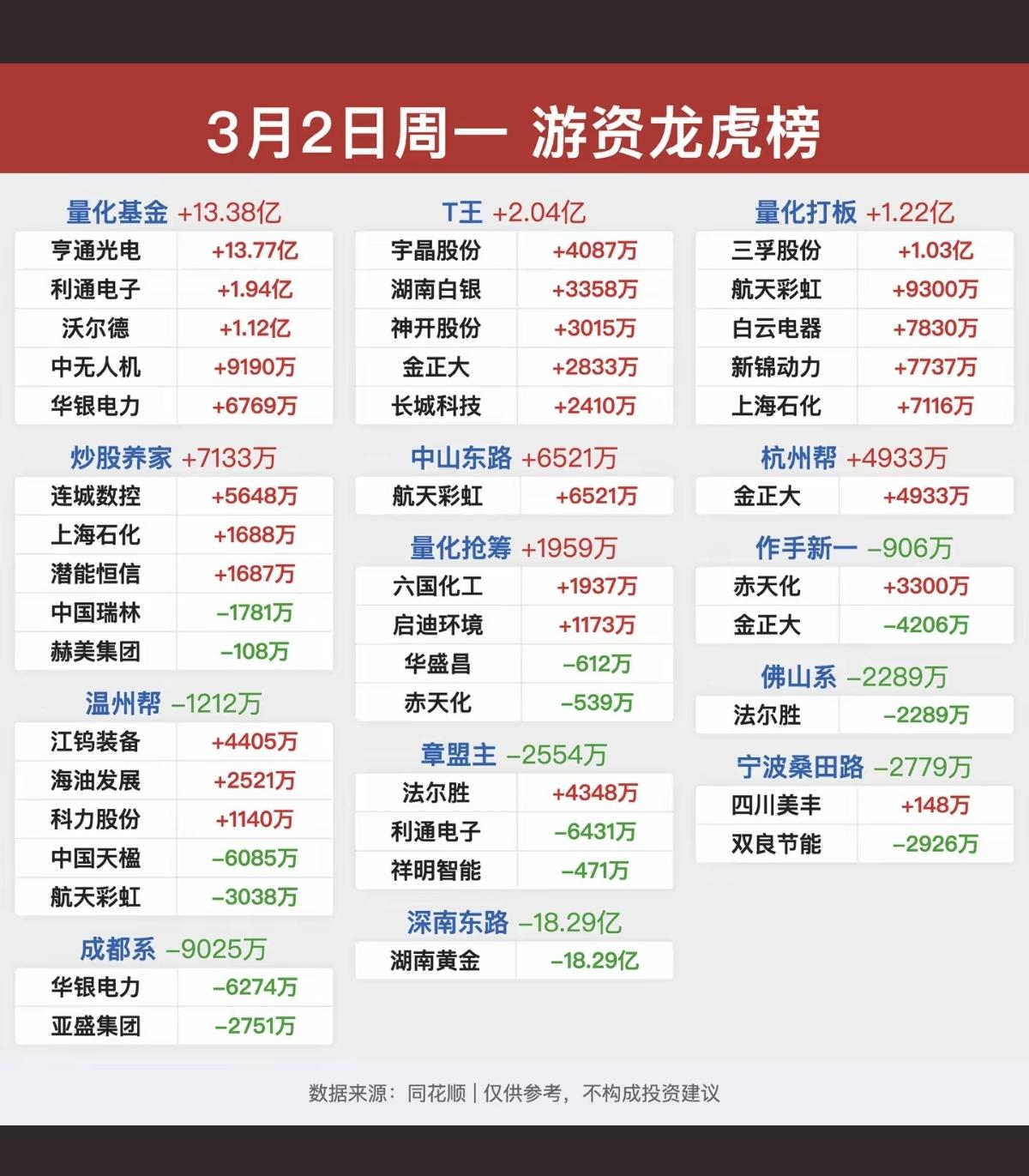 3.2周一知名游资大佬抢筹龙虎榜！陈小群还是没动静！