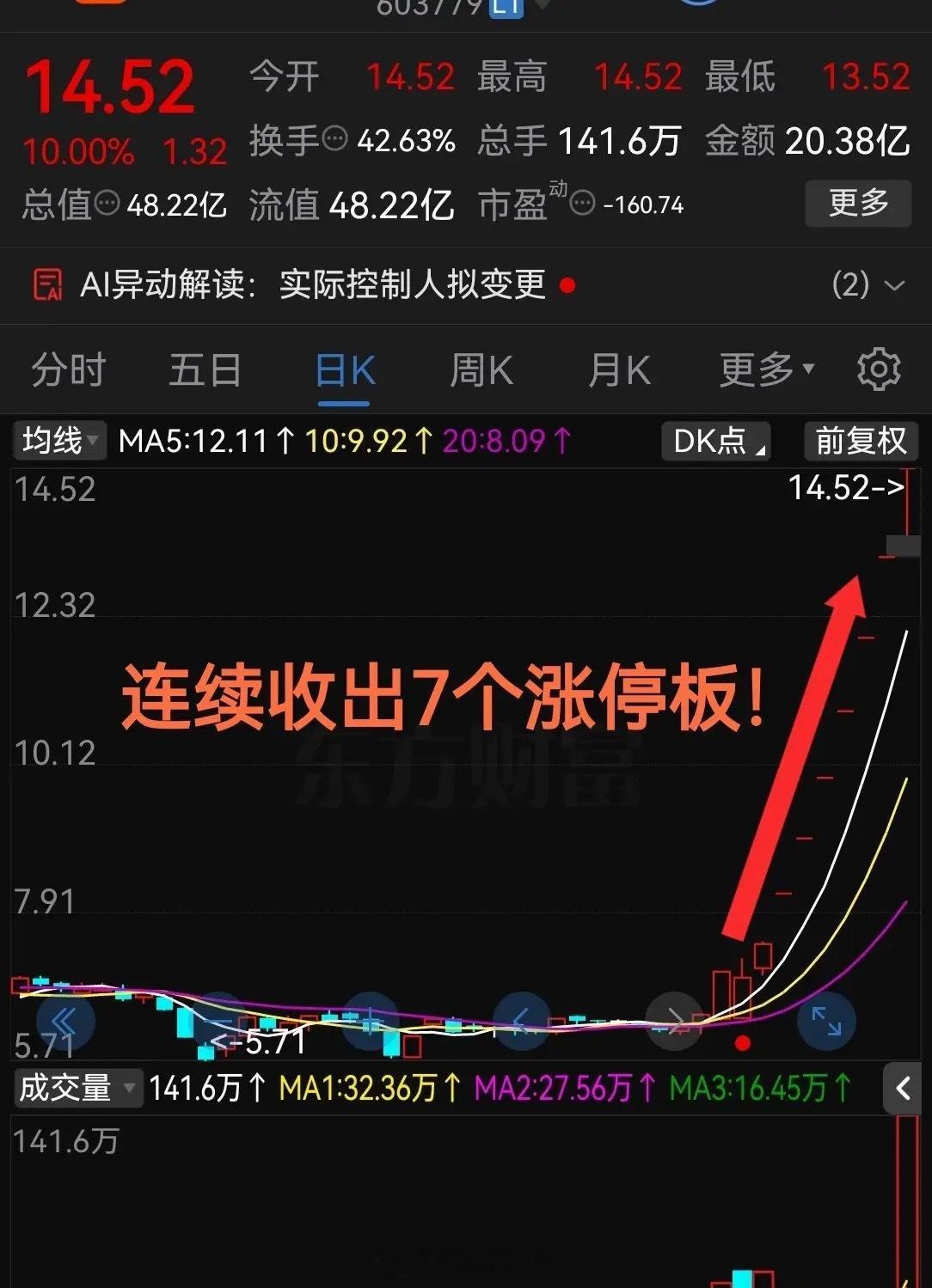 太牛了！够狠啊！连续收出7个涨停板！这气势也太猛了吧！今天指数冲高回落后不断下挫