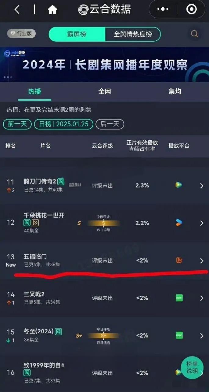 于正的《五福临门》血扑了。从各项数据来看，《五福临门》都特别得差，可以说是血扑