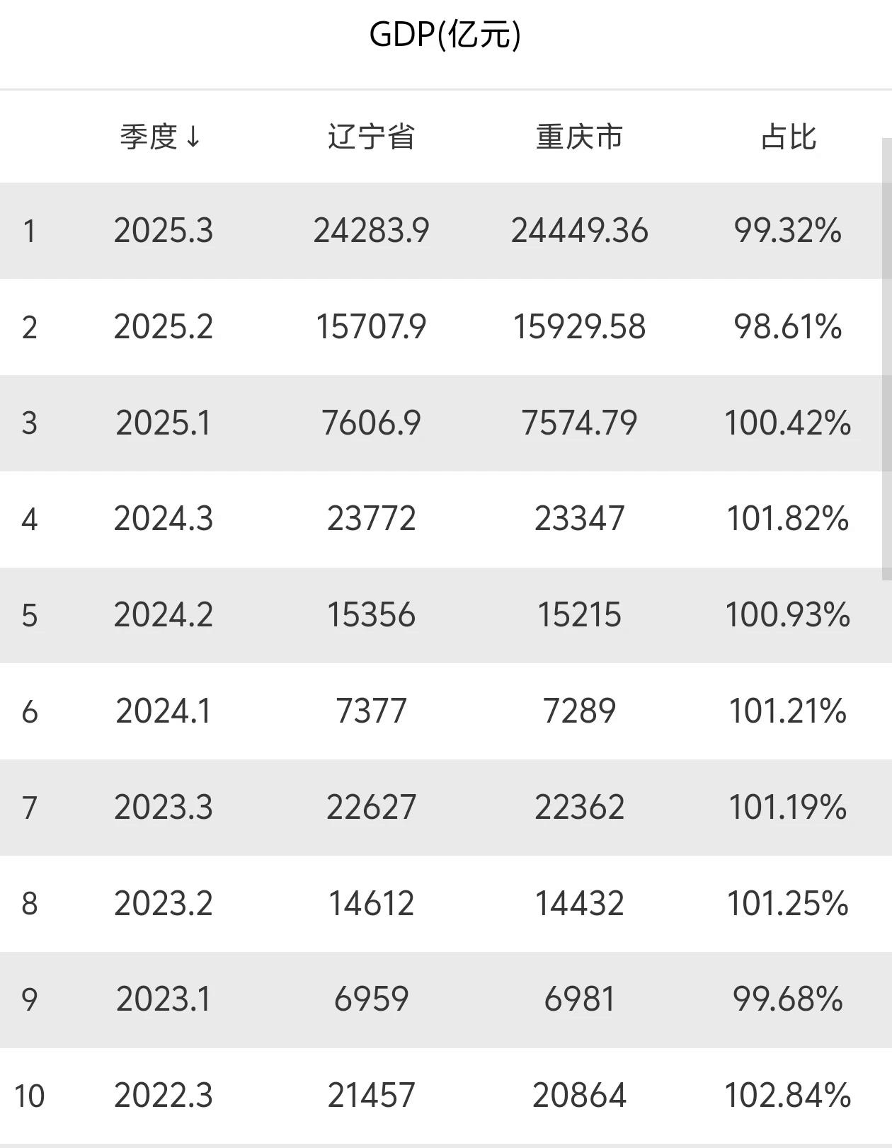 辽宁前三季度GDP24283亿、重庆为24449亿，重庆比辽宁高166亿。辽宁