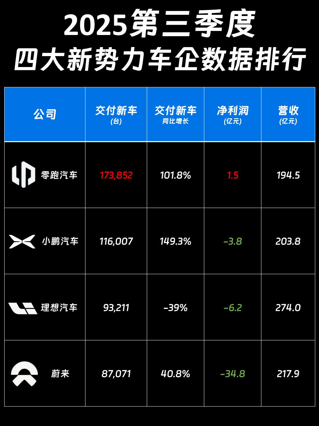 11月成绩出炉，零跑又创造交付纪录了！ 12月1日一早，零跑汽车率先公布品牌