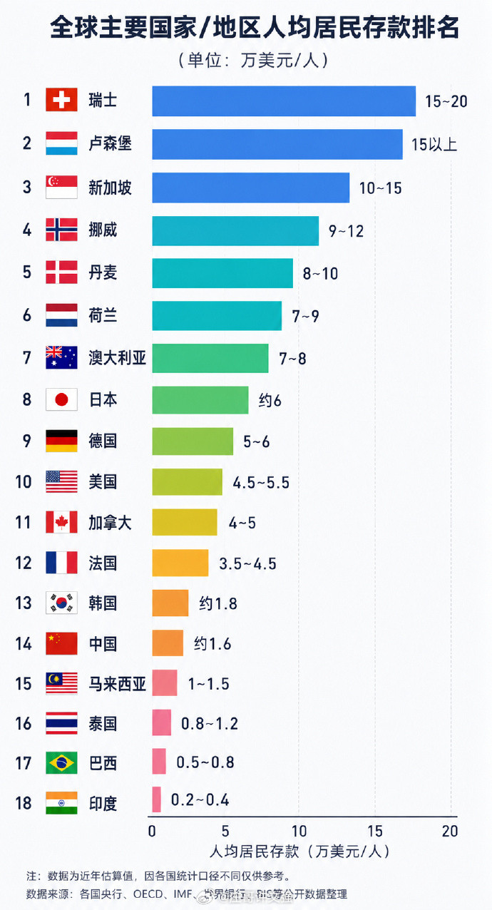 173万亿为什么花不出去中国人口基数大，其实人均也就十几万人民币，而且还被马云