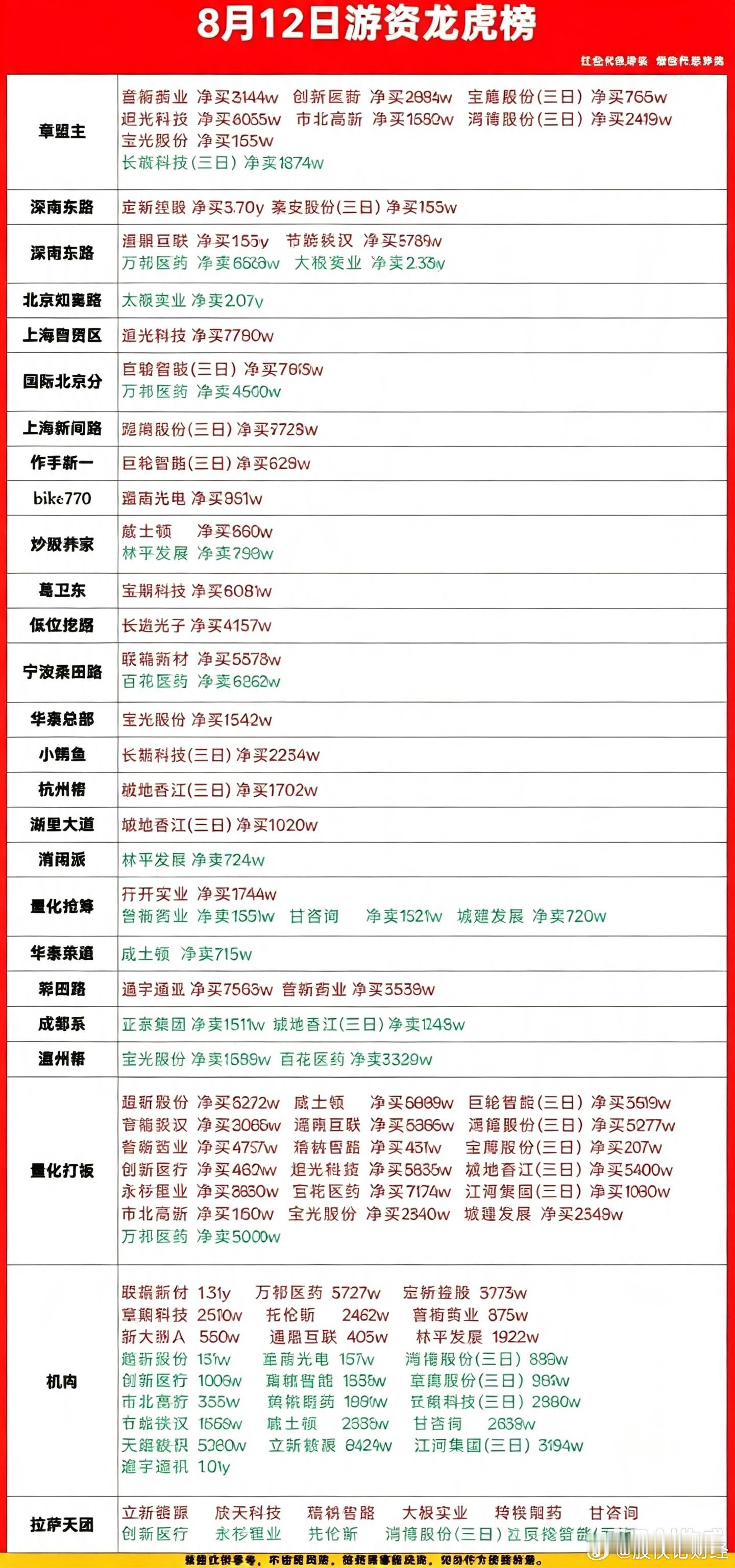 8月12日游资龙虎榜