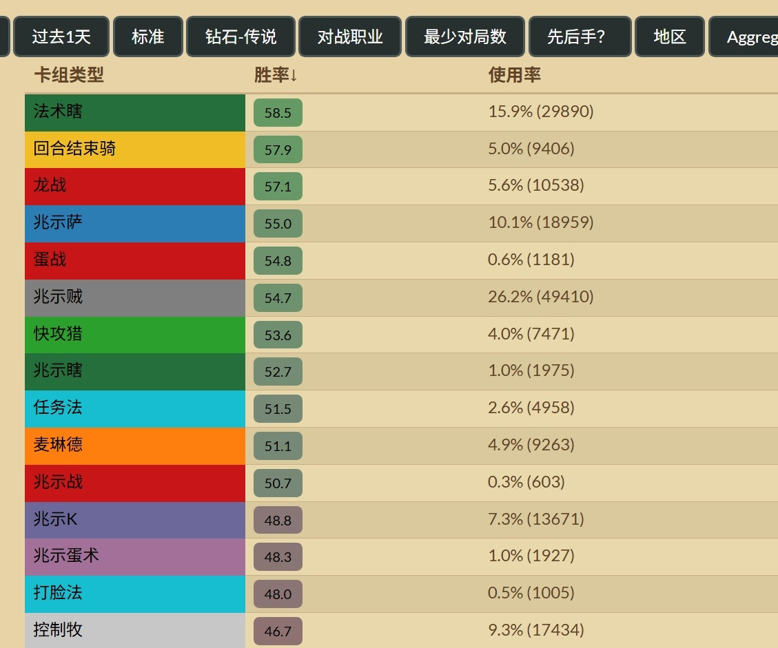 炉石传说炉石平衡补丁过去3天，在钻石-传说分段，兆示贼以26.2%的出场率反