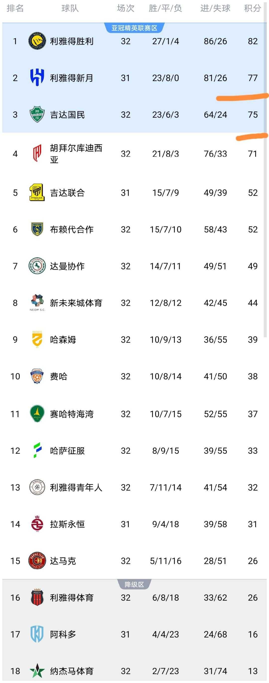 随着吉达国民2-1，沙特联最新积分榜出炉：争冠和争亚皆白热化5月12日，沙