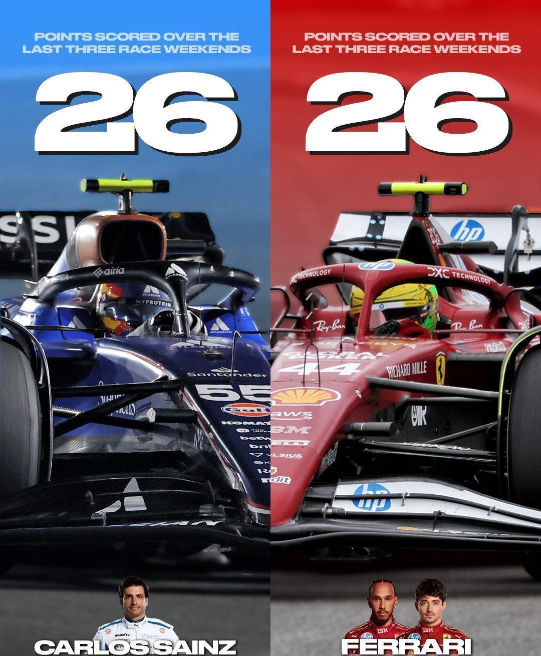 说句扎心的话。法拉利现在最后悔的，可能就是放走了那个“前任”。最近这三站比赛