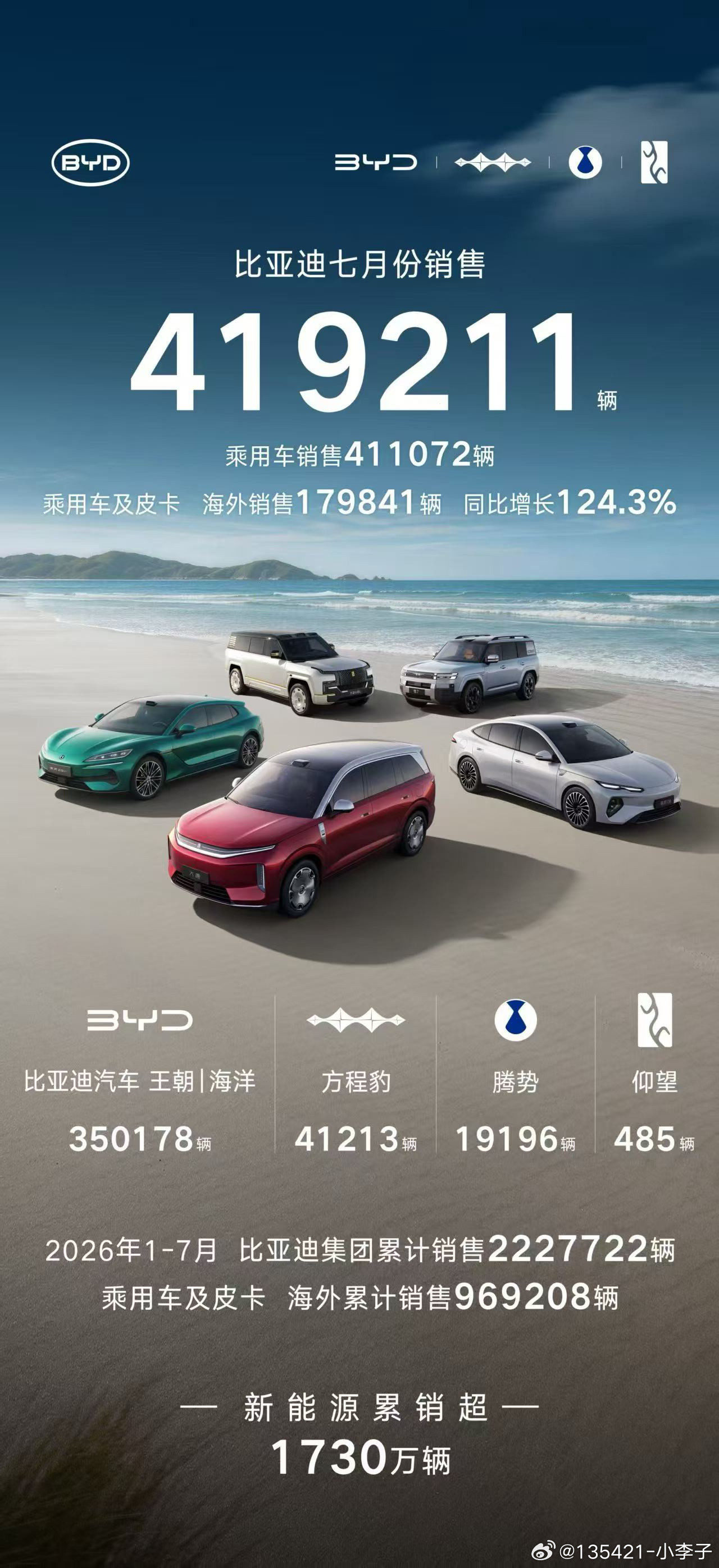 月销41.9万辆，比亚迪领跑7月中国车企销量榜  8月1日，比亚迪公布...