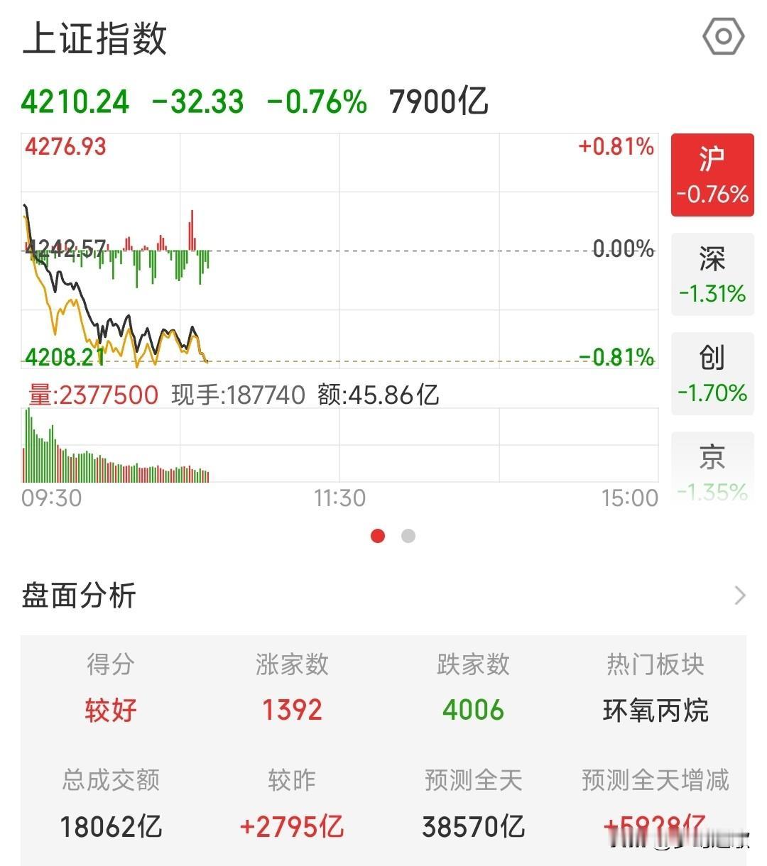 今天的A股真的令人失望，完全没想到的走势昨天晚上，美股科技股再次出现大涨，对于