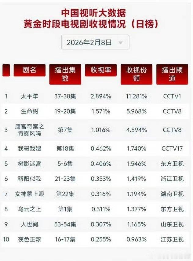 生命树cvb还有机会上1.6吗？