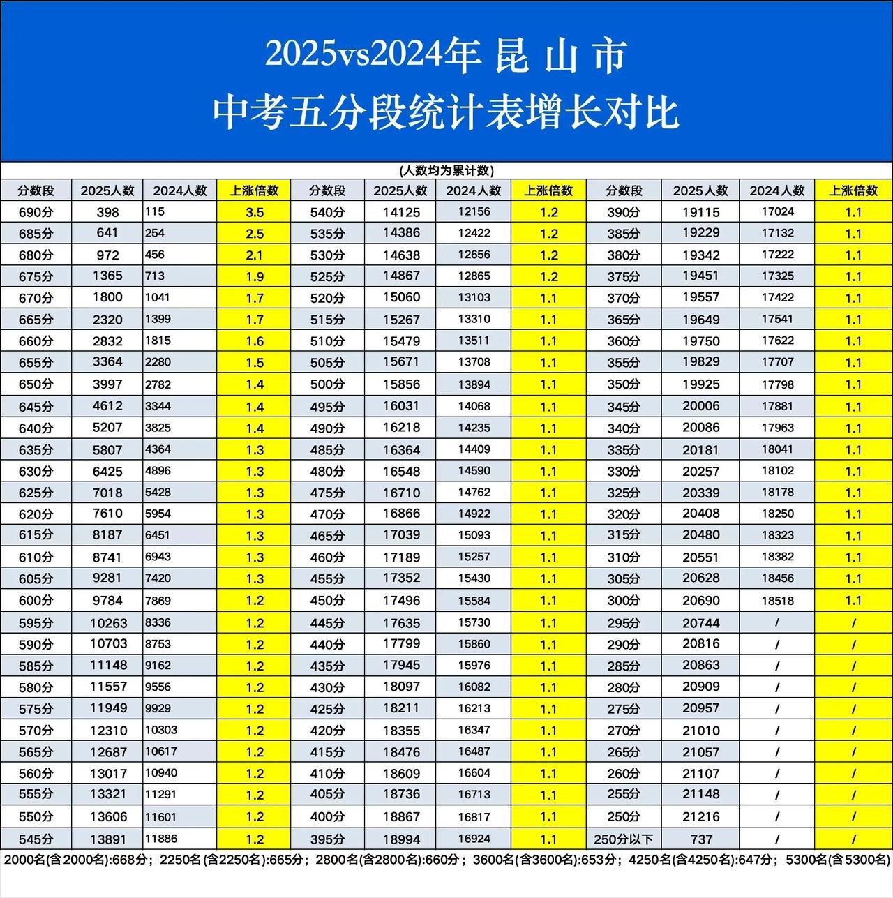 江苏中考成绩出炉！都说江苏初中升学率很低，只有50%左右，我们就以2025年的成