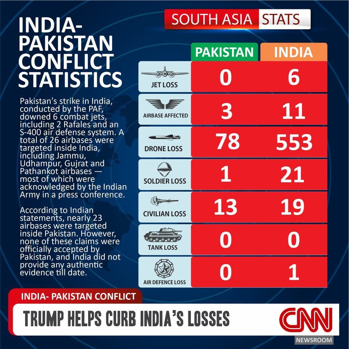CNN统计的印巴双方损失数量，印方大败[大笑]这还不冲了CNN😡巴方还放