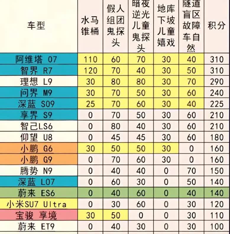 易车横评AEB，华为系霸榜是意料之中，可小米SU7喜提六枚鸭蛋是我万万没想到的！