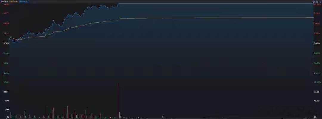 中兴通讯涨停，AI手机火了，带来哪些影响和机会？昨天，A股市场最有看点的是中兴通