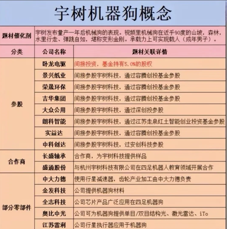 宇树科技机器狗产业链核心布局全景宇树科技（Unitree）作为全球消费级机