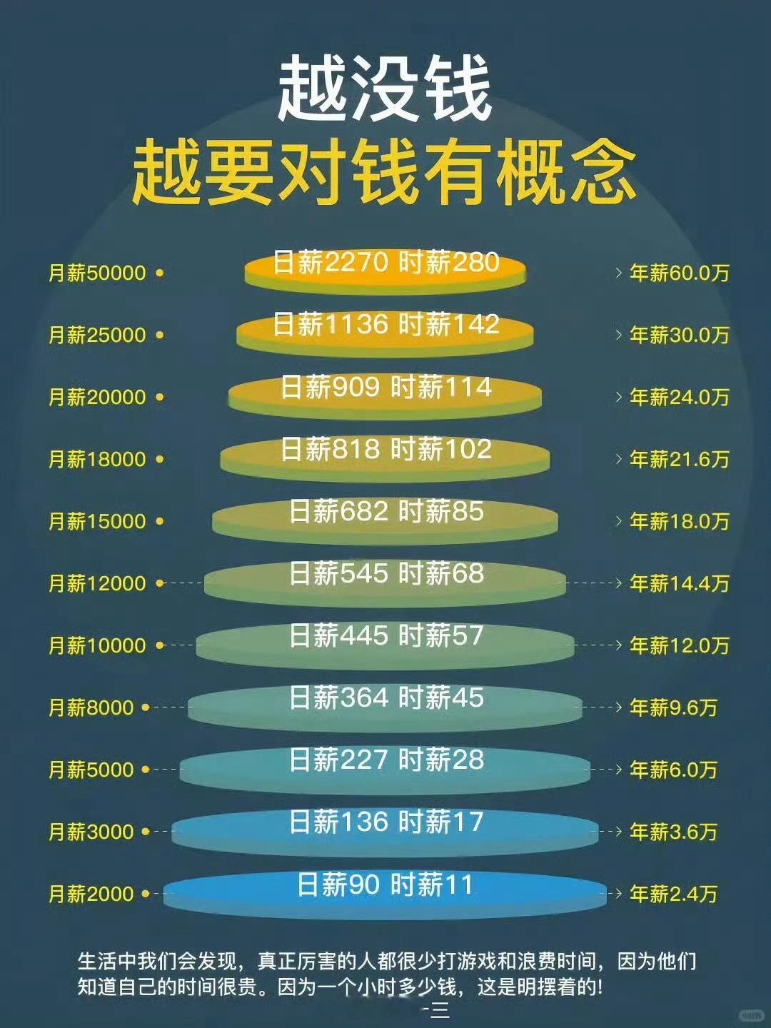 你的时薪是多少？一个月要按21天算周末又不上班，月薪3万，一天一千四百多