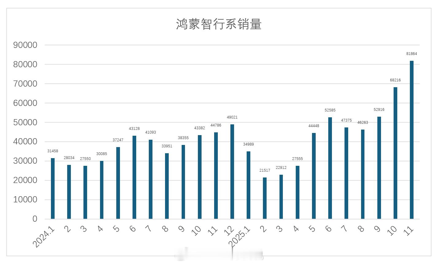 鸿蒙智行全系近两年月销量变化，最近3个月分别：52916、68216、81864