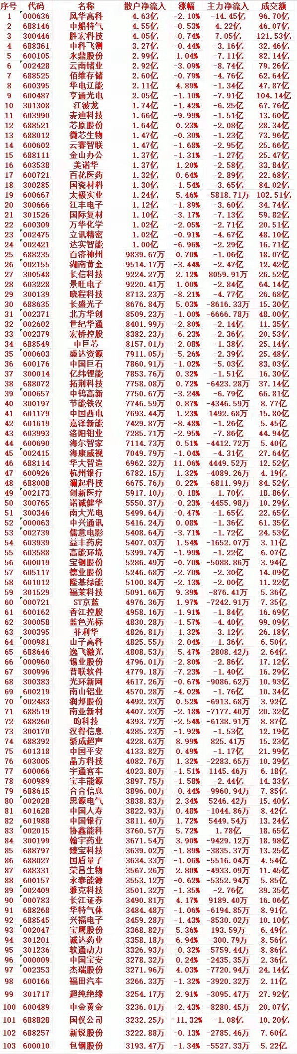 8月13号收盘，散户趁低位大幅“买入”的个股名单（前100）1000636风