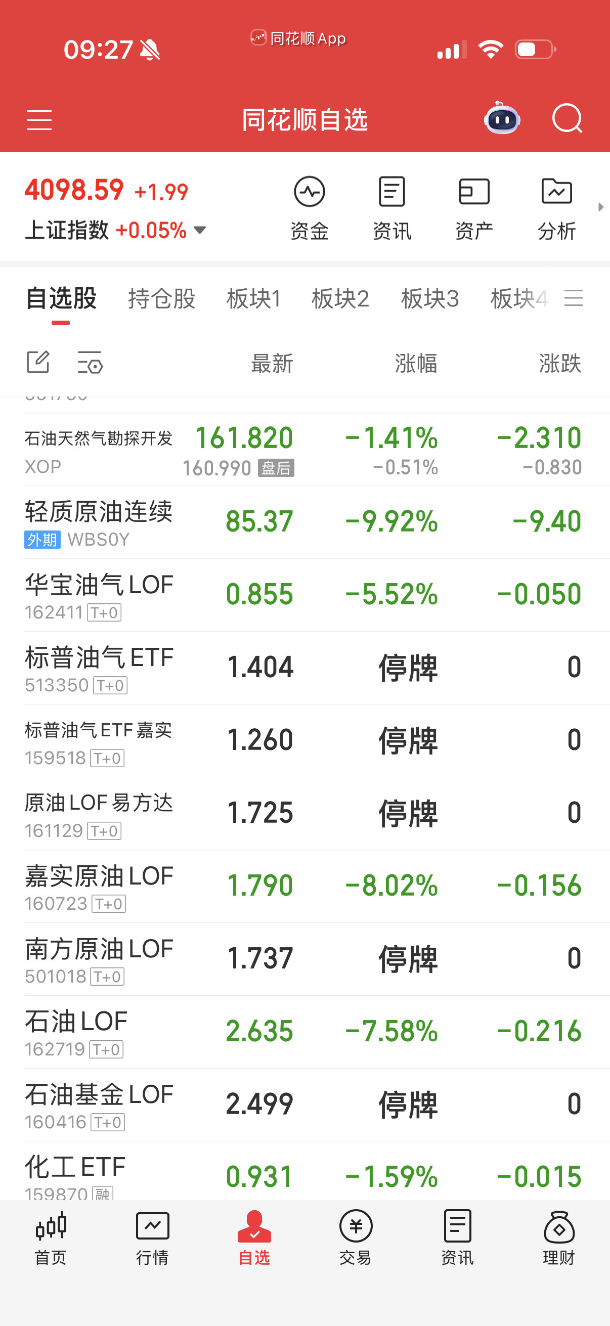 一个晚上跌回去，昨天白干了，哈哈