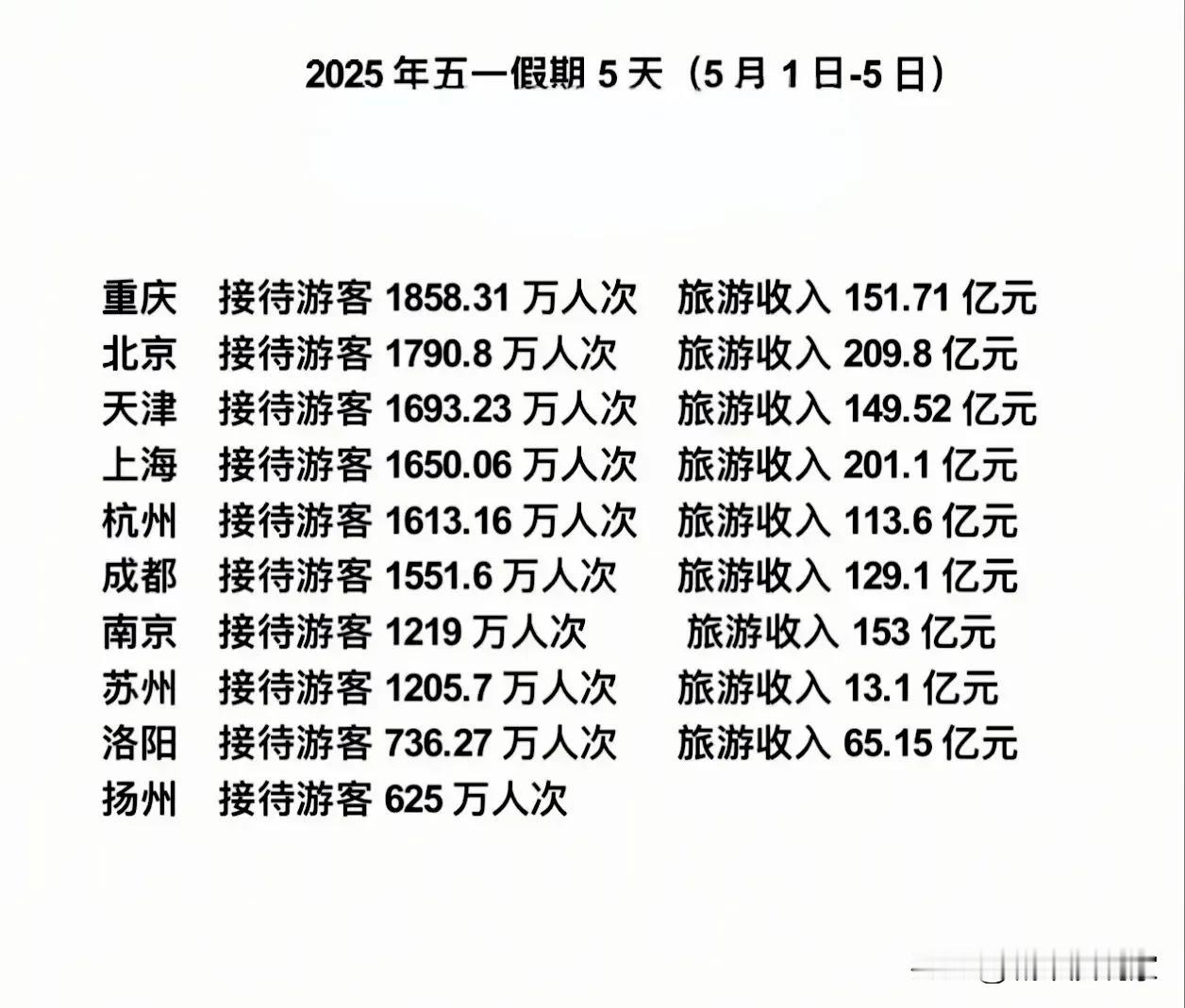五一假期旅游数据来了，最快还是四大直辖。成都旅游人数超过1500万，旅游收入13