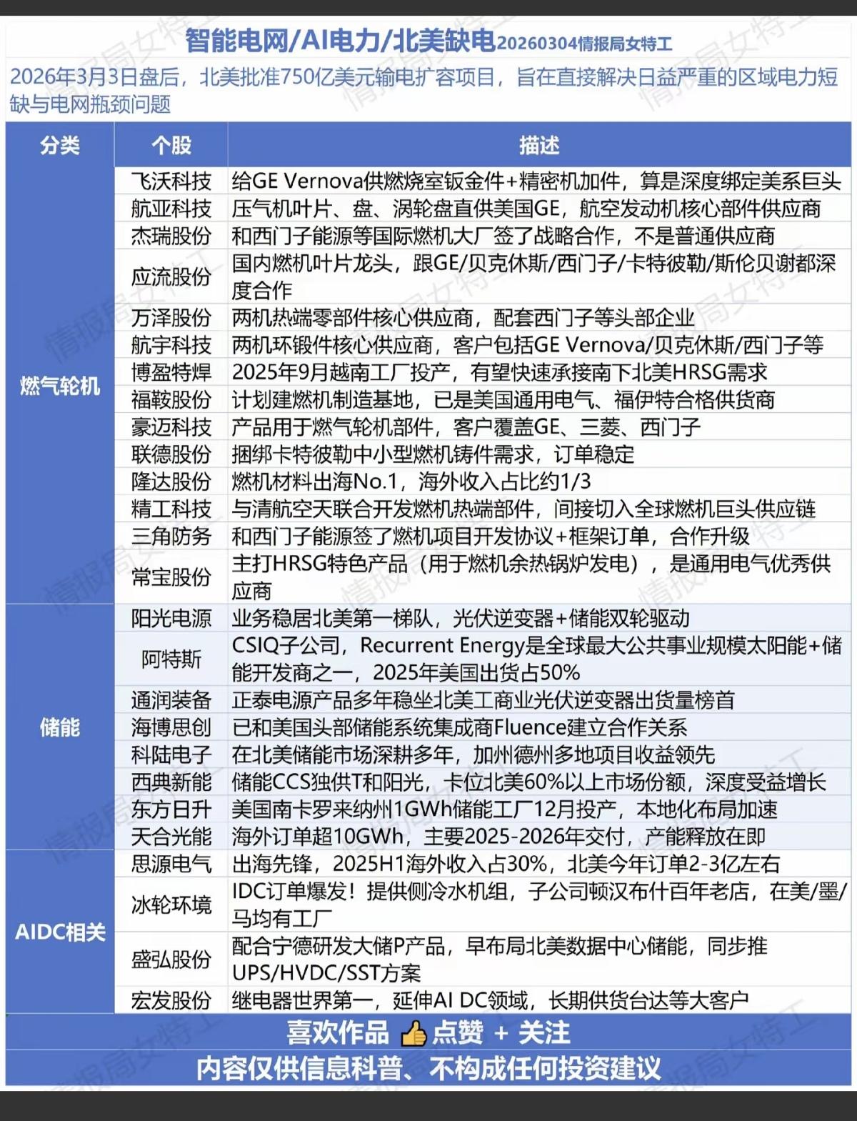 智能电网+AI电力+北美缺电！3月3日，北美批准750亿美元输电扩容项目，旨