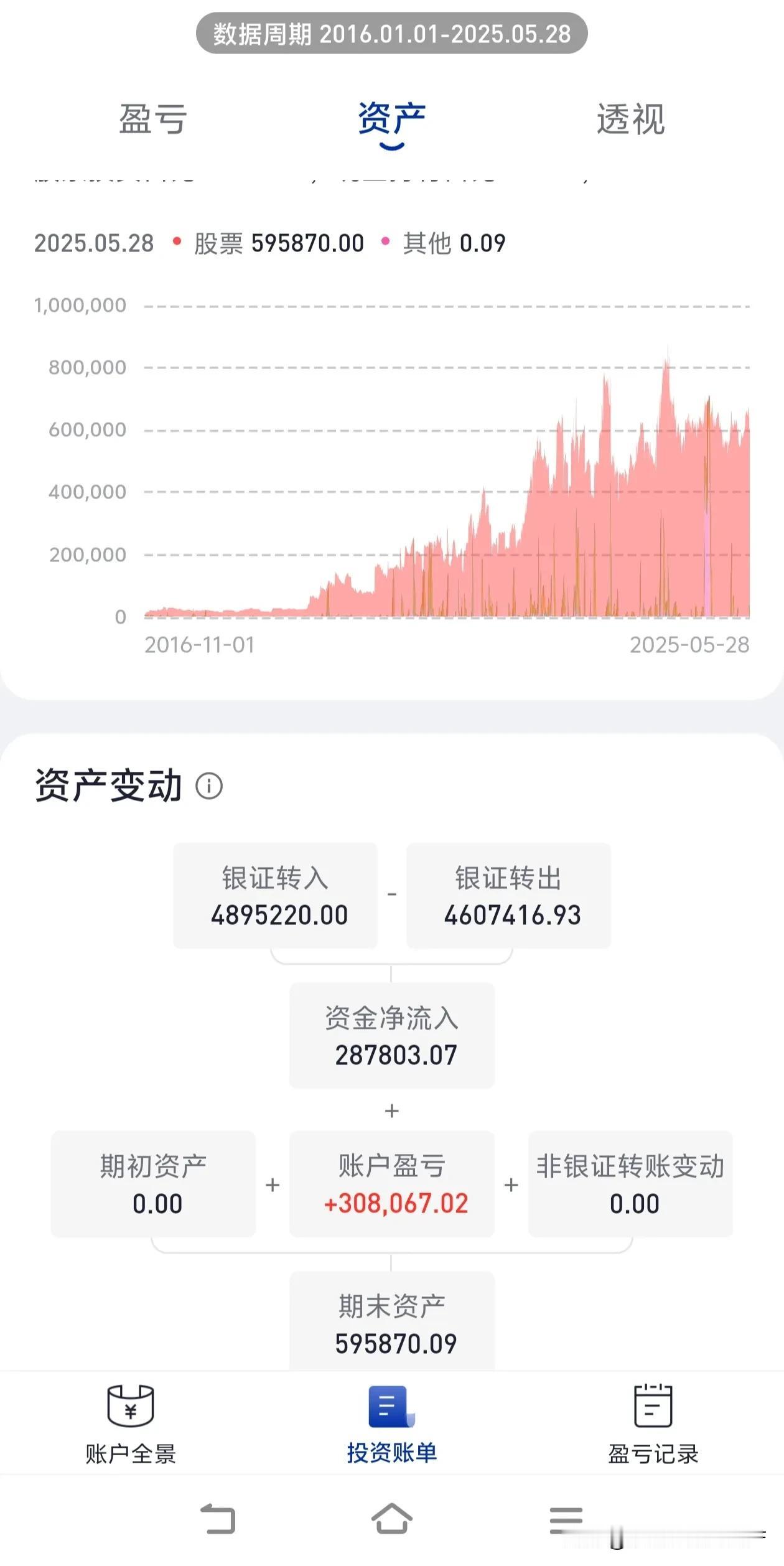 我真是服了自己了，炒股亏钱后老是说清仓销户，不再玩了。从最初的一万块本金起，一路