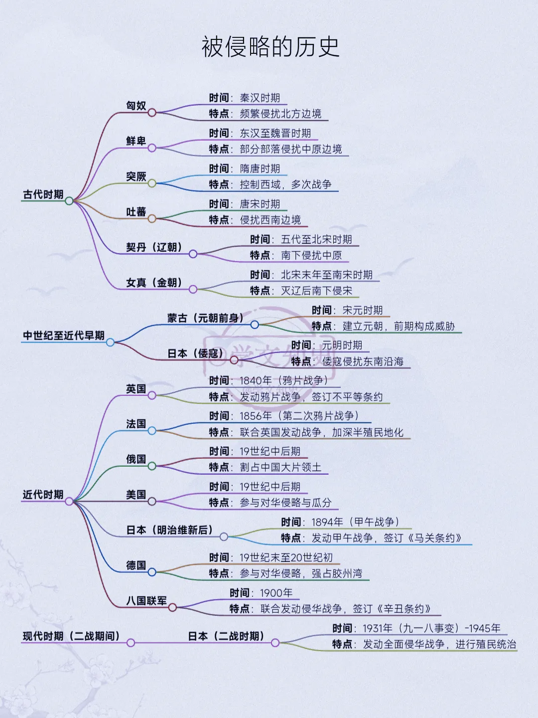 一图详解被侵略的历史！