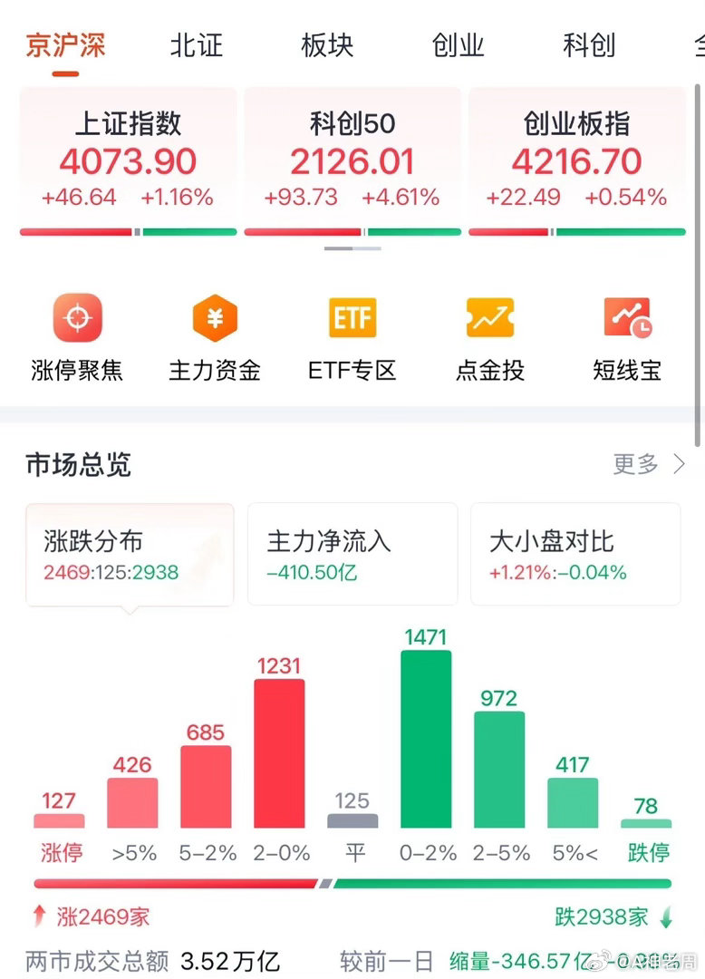 A股今天触底反弹，科技股行情结束了吗明天继续看涨：2026年6月29日收评，今天