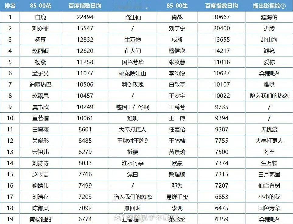 25年女明星百指排名：​​白鹿刘亦菲杨幂赵丽颖杨紫孟子义迪丽热巴赵