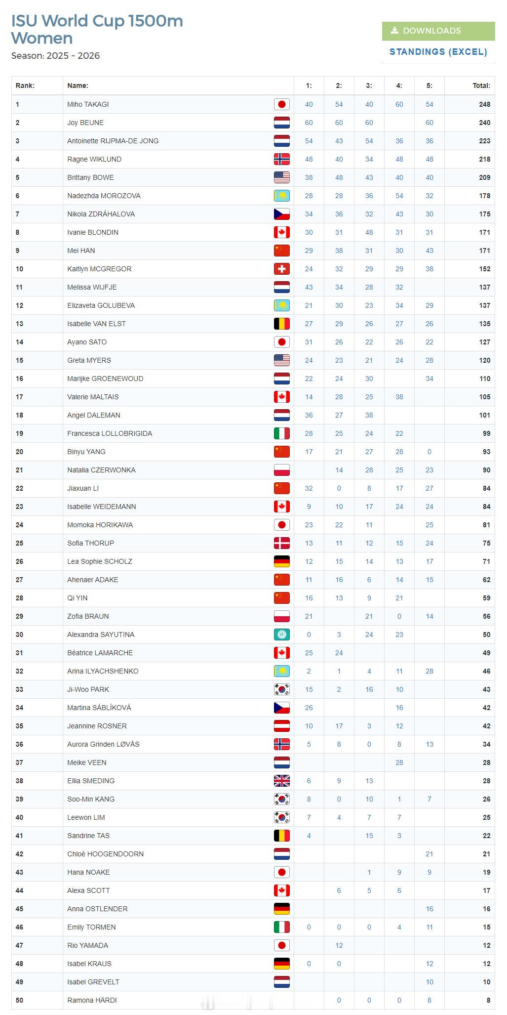 【速滑世界杯宁忠岩1500米摘银总积分第三】国际体坛战报速递1月23日，速滑