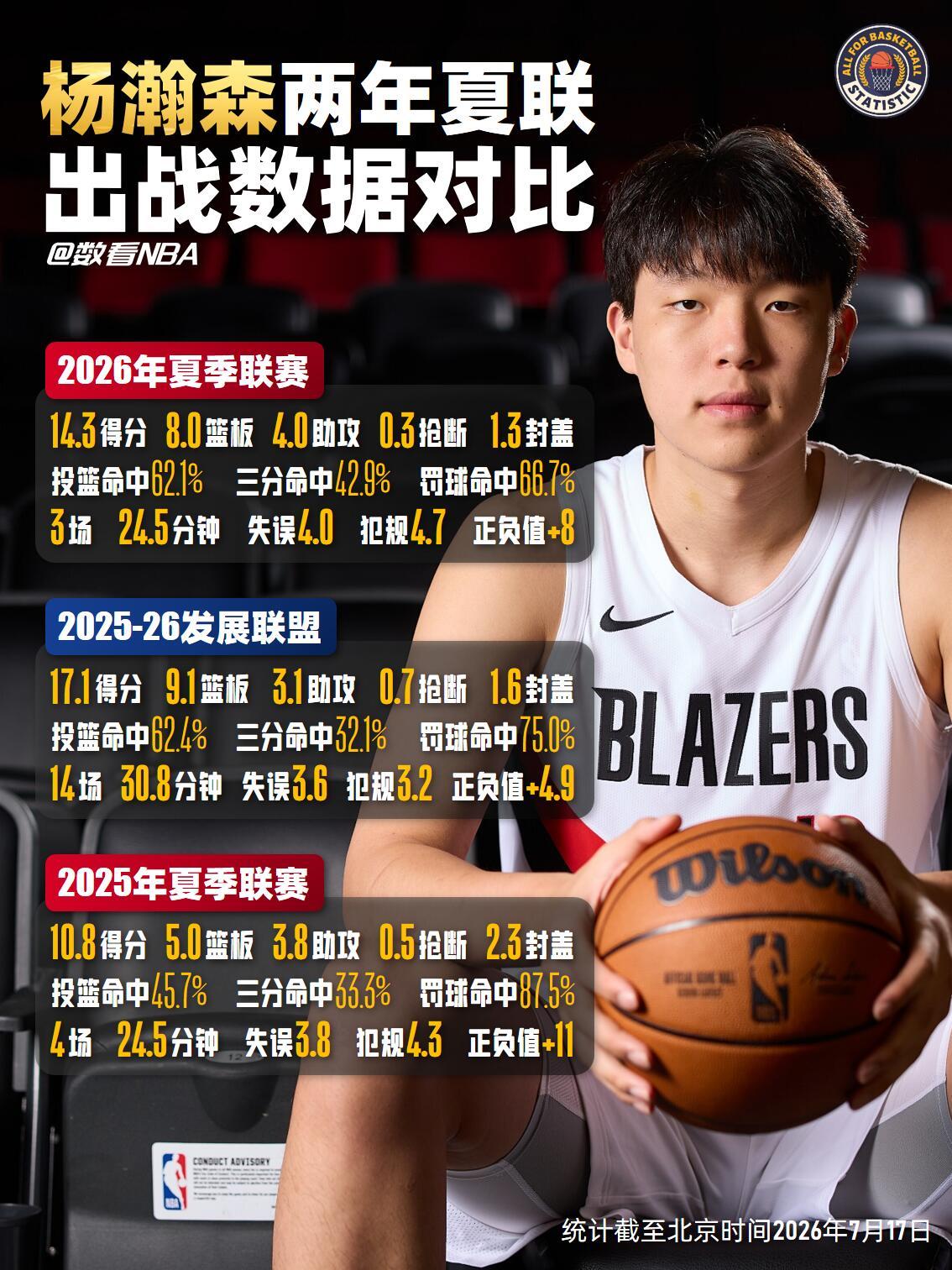去年和今年杨瀚森在夏季联赛以及发展联盟的数据对比