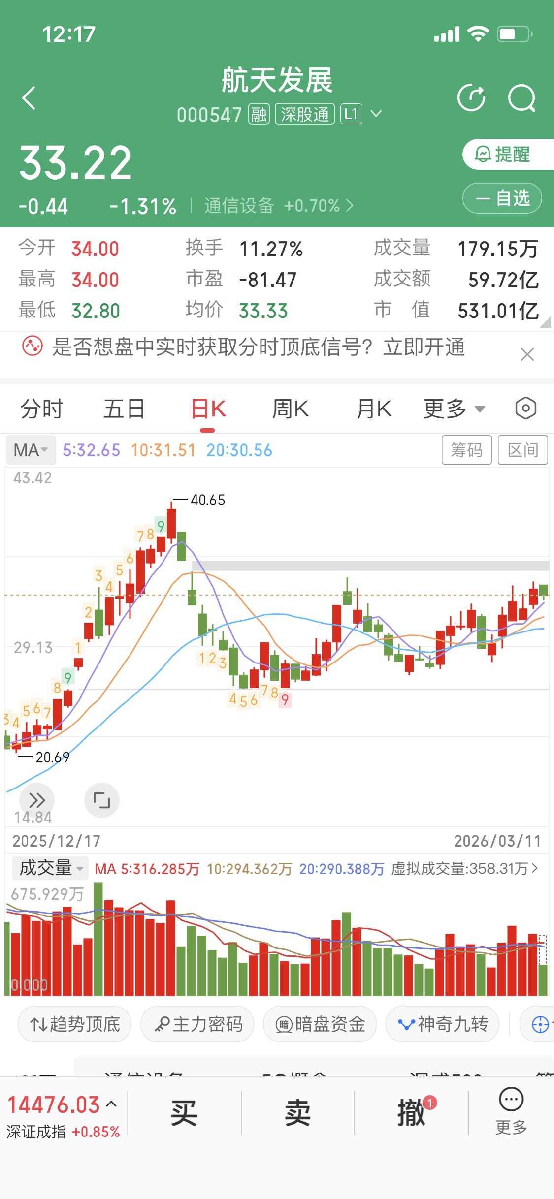 昨天下午我就提醒航天发展短期到压力位了，今天一看，果然突破无望，下跌风险大增。