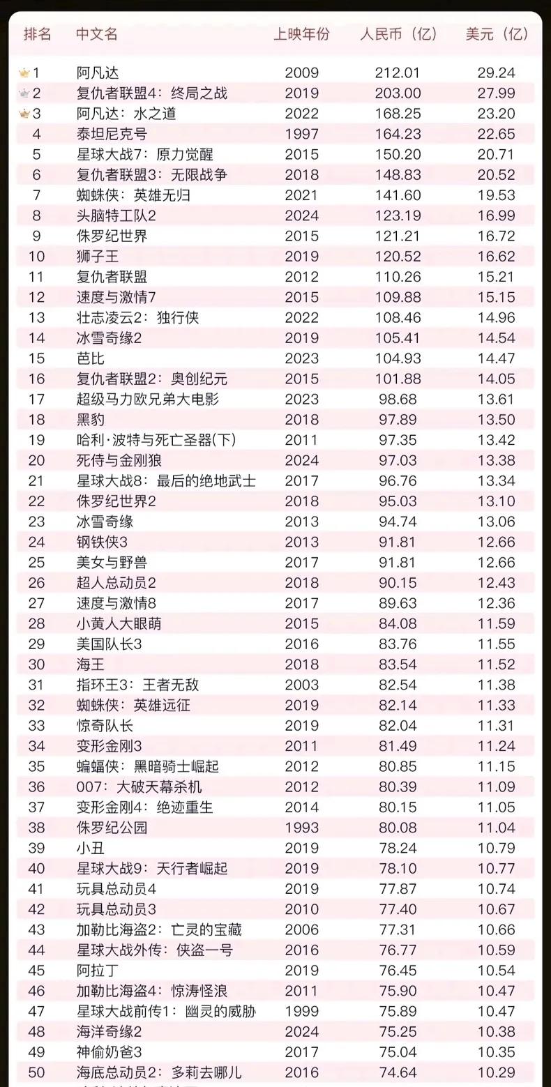 世界电影票房记录，哪吒2能排到哪？只跟动画片对比，头脑特工队2历史第八，有1