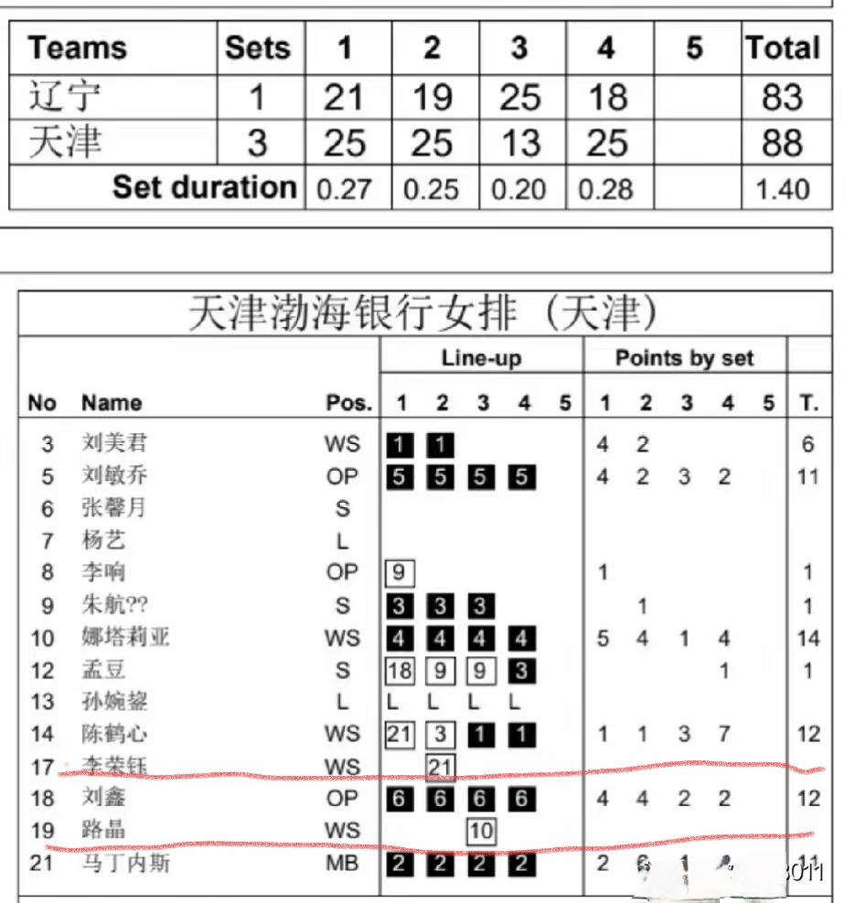 路晶、李荣钰对阵辽宁女排一分未得，两小将要加油天津女排客场挑战辽宁女排这场比