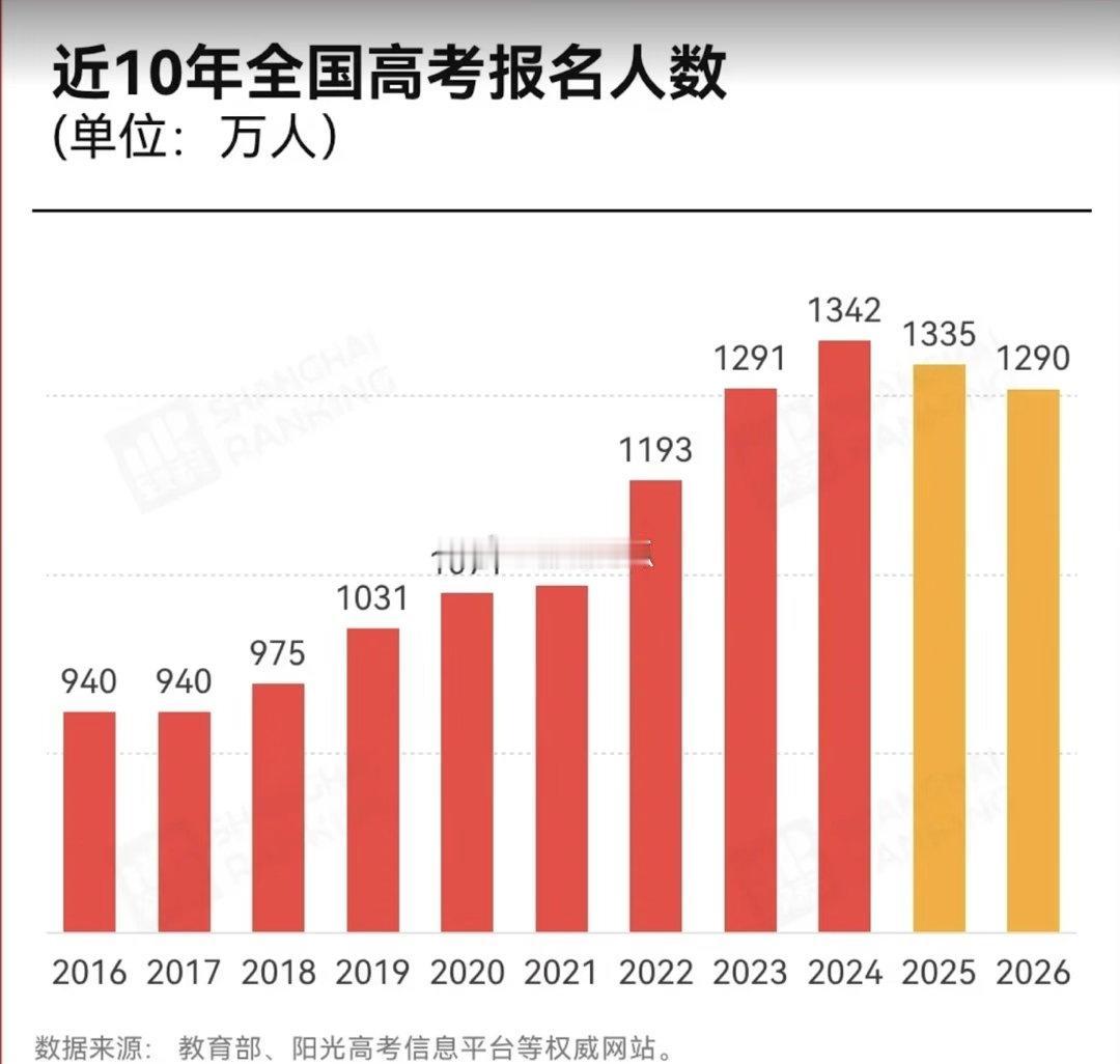 今年高考少了45万考生！今年应届生并未减少，但复读生、中专生参加高考的减少了。