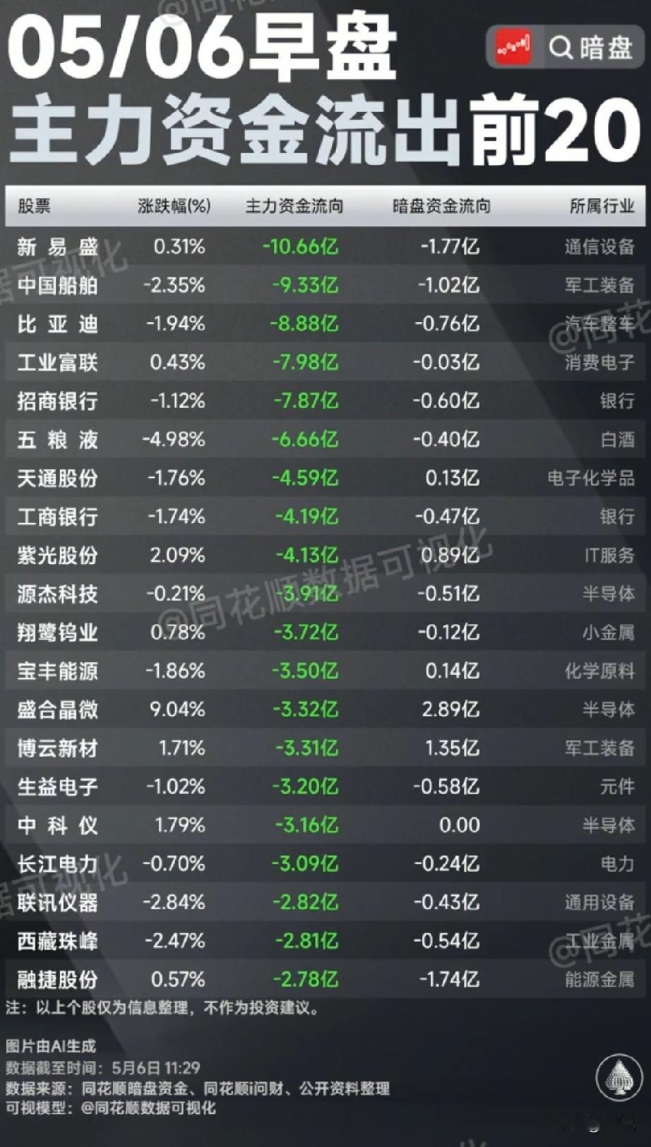5月6日早盘资金出逃榜TOP20：主力抛售清单曝光，这些赛道承压明显！本次