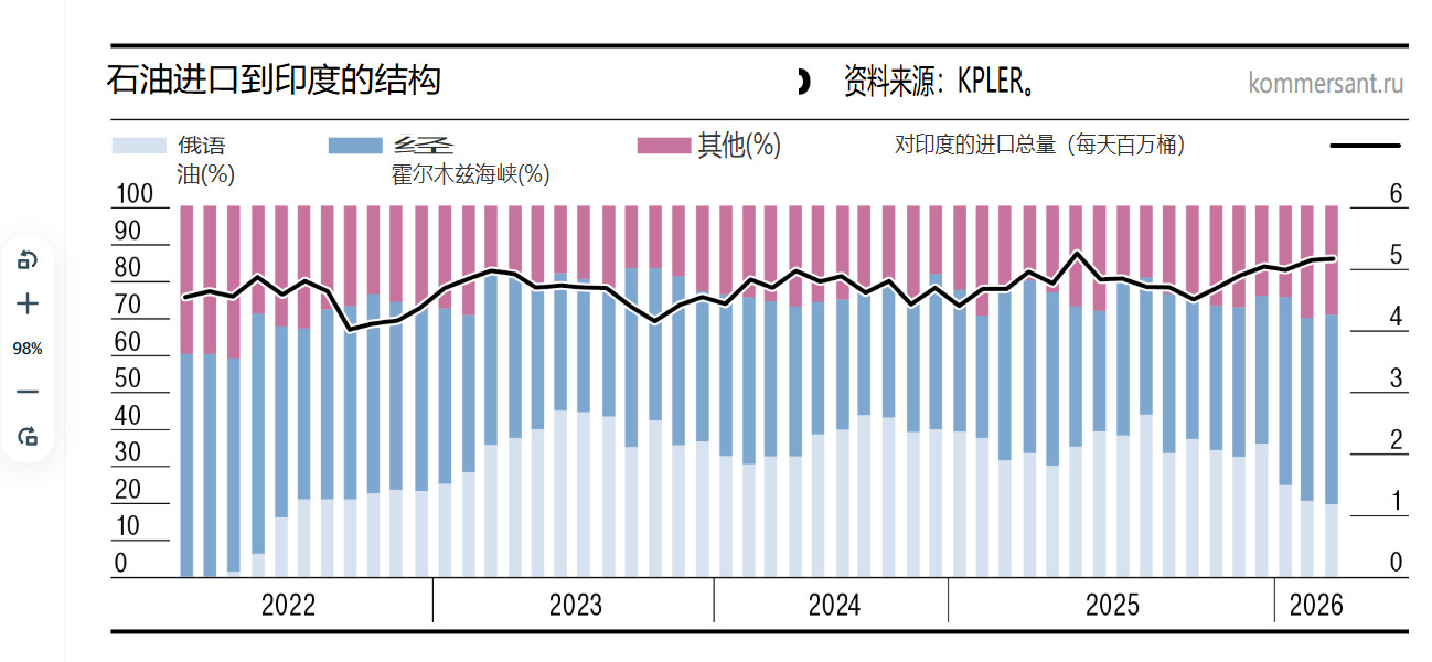 得益于美国许可，印度从俄罗斯的石油采购量可能翻倍2026年3月9日,分析人士认