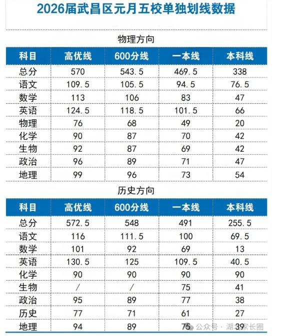 昨天听准高三家长朋友吐槽，2026年武汉市高三好像是取消了二调，四调，改为三调，
