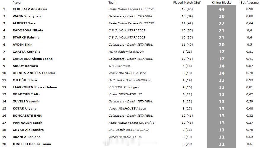 【王媛媛欧联杯副攻排名第二】王媛媛留洋首冠中国排球留洋动态北京时间4月9日凌晨