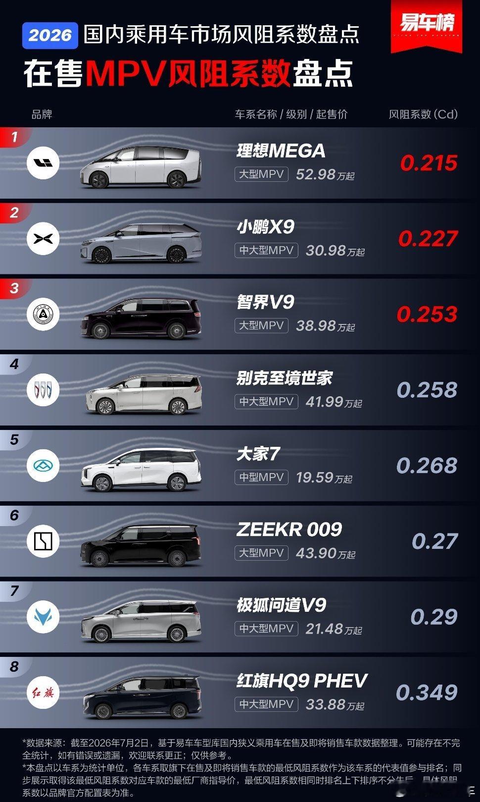 在售MPV风阻系数榜单，理想 MEGA拿下第一名，在现实还是挺常见的。...