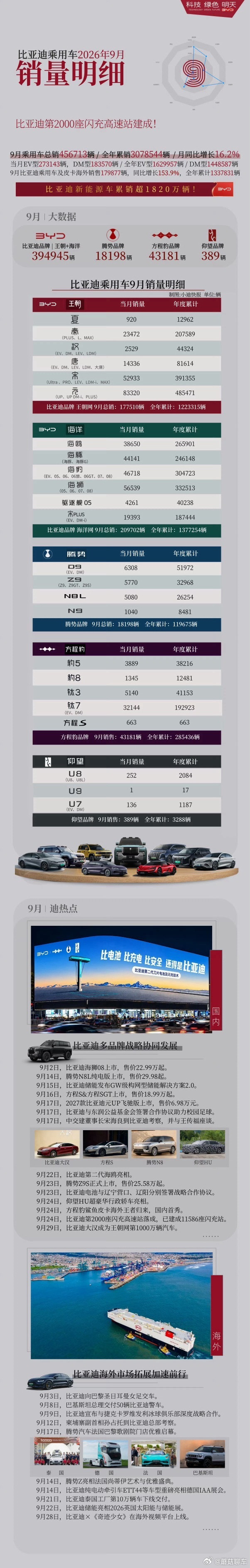 比亚迪旗下个车型销量明细～海洋和王朝仍然是绝对主力，同时方程豹系列非常强势，腾势