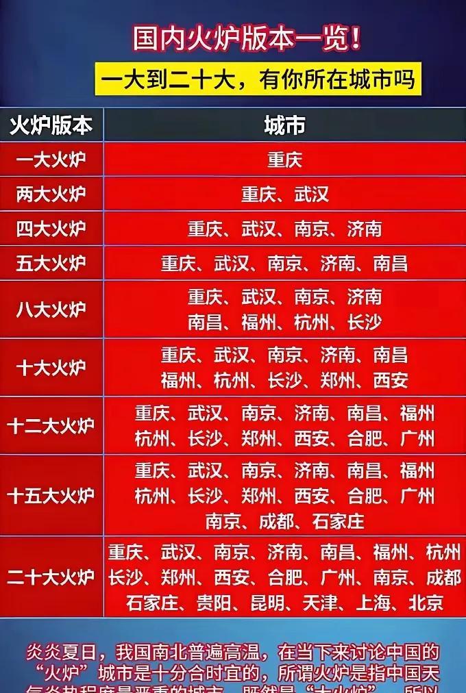 从一大到十大火炉城市，他们的分布很特别，那就是基本上坐落在长江与黄河流域！最热