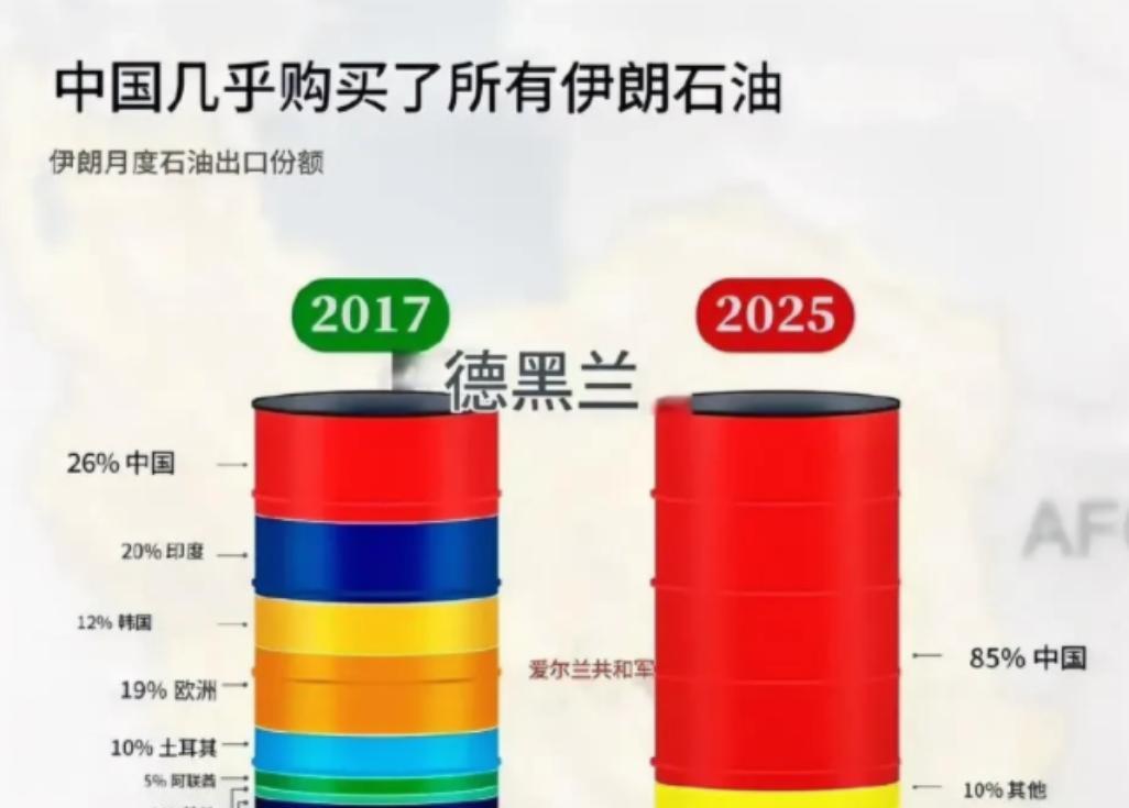 因为害怕美国制裁，现在中国成了伊朗石油出口的唯一买家，如果说这个世界上有一个国家