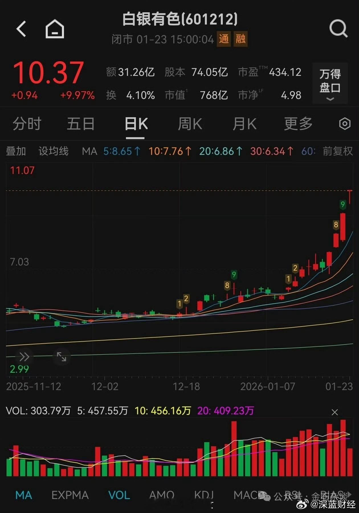白银有色预亏至少4.5亿，天天暴涨但白银只是地名！股民无语了