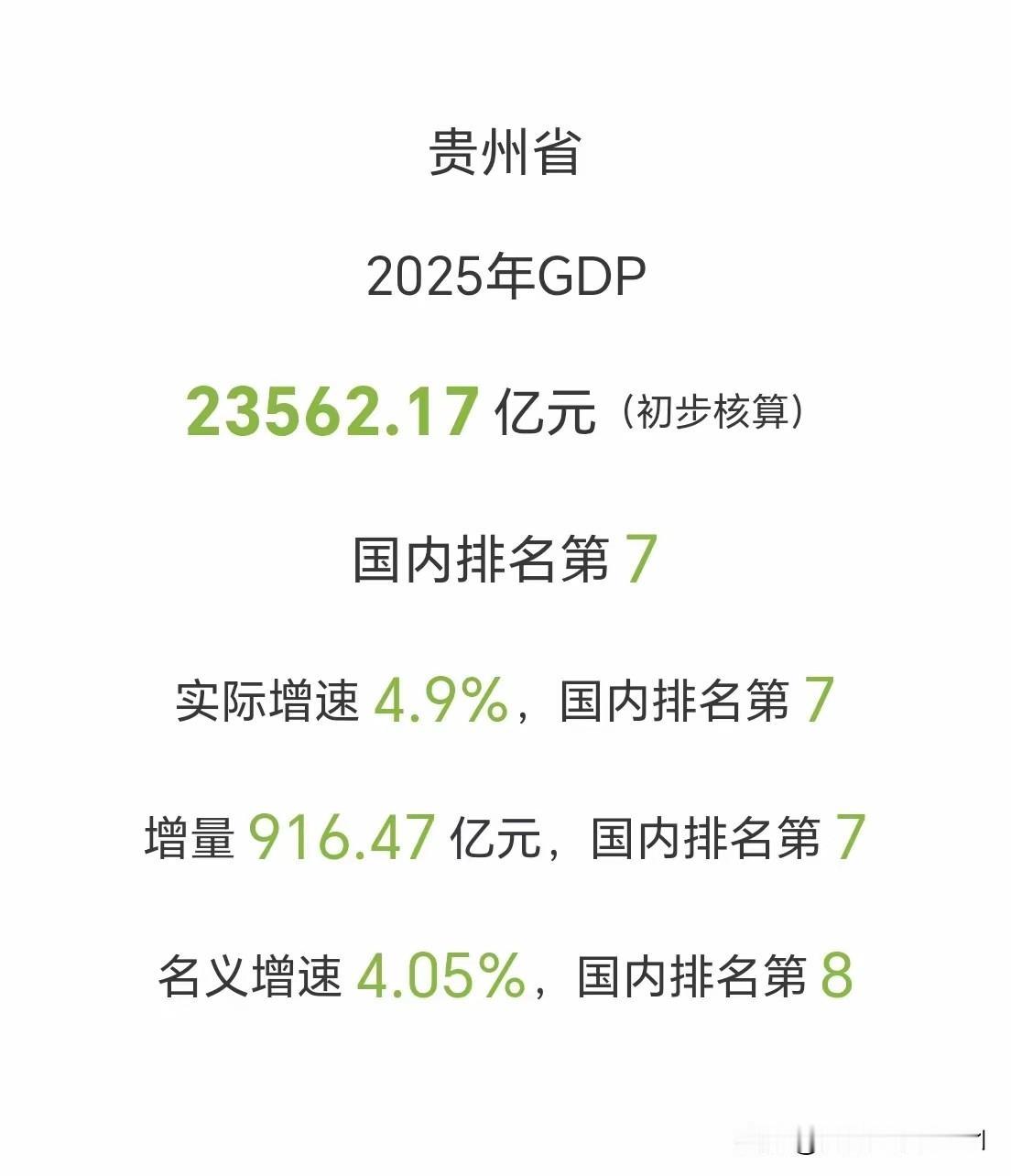 25年贵州全年GDP已出：23562.17亿元，实际增速4.9%、名义增速4.0