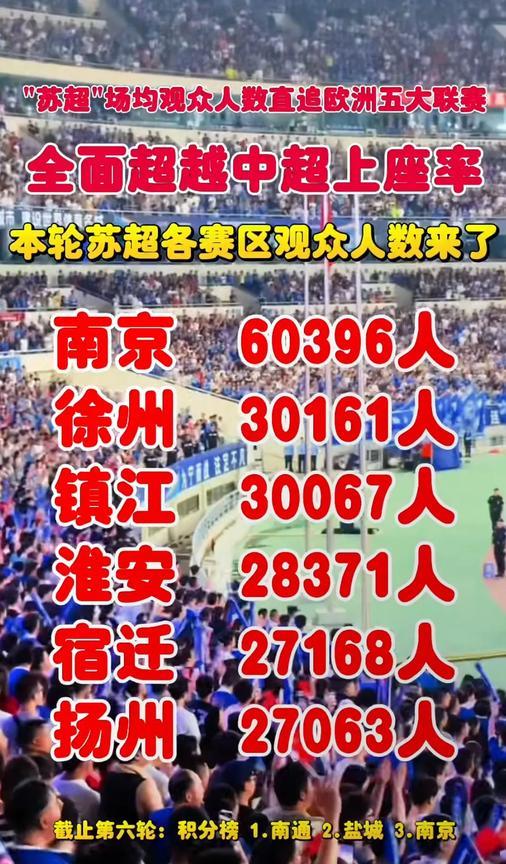 业余联赛苏超，南京队主场上座60396名观众；职业联赛中甲，南京城市队主场上座3