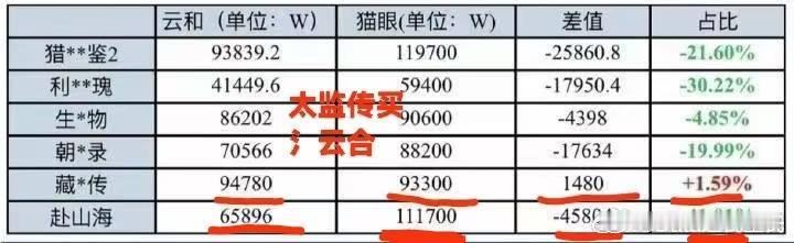 iejj疯狂在我评论区刷屏，以猫眼播放量为标准给云合播放量鉴水，笑抽了，哈哈哈哈
