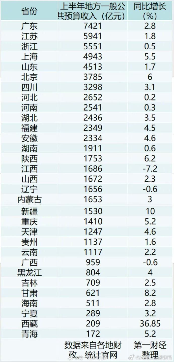 排名前列的省份其实也是新能源卖得好的31省上半年财政收入出炉